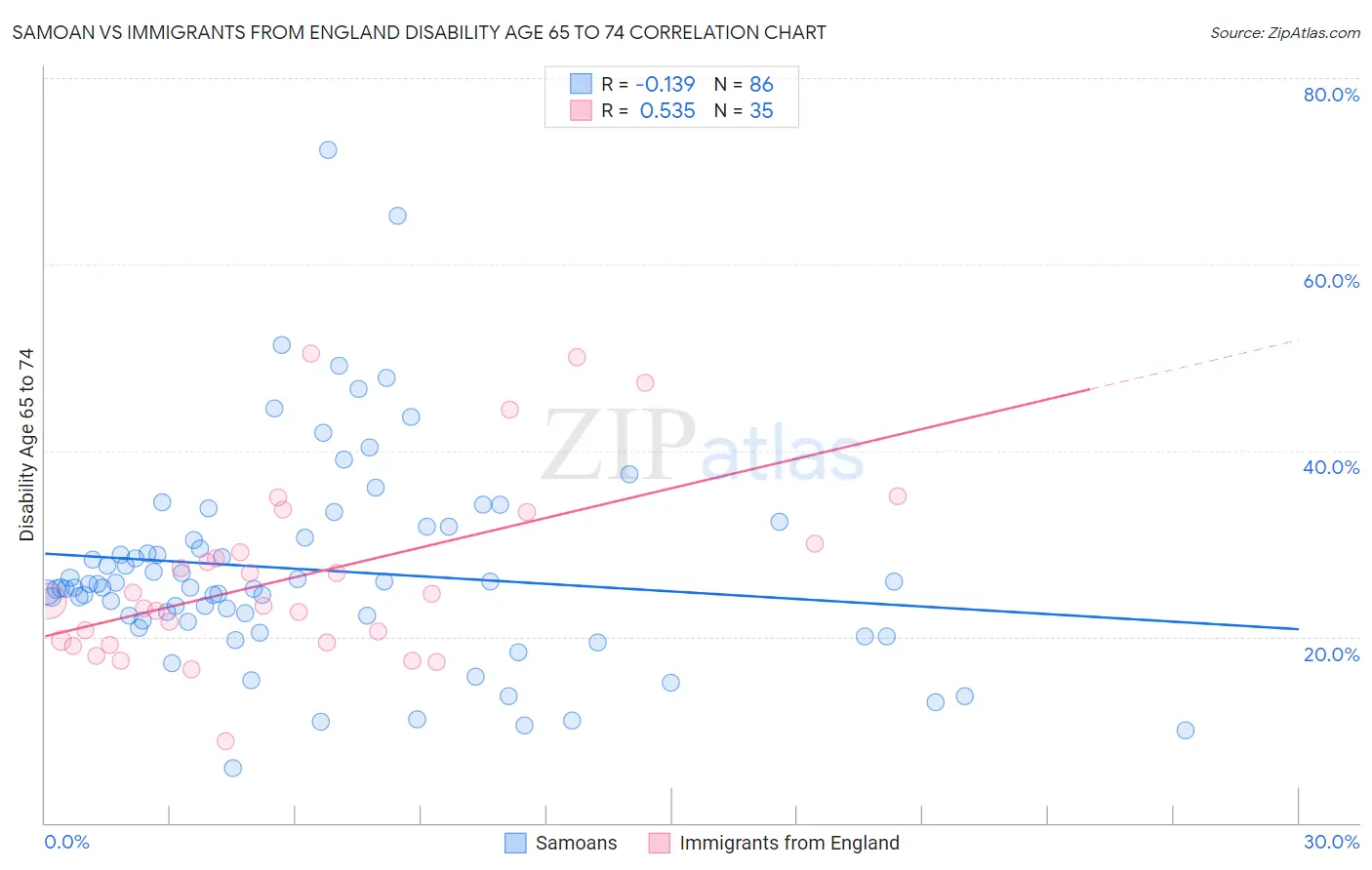 Samoan vs Immigrants from England Disability Age 65 to 74