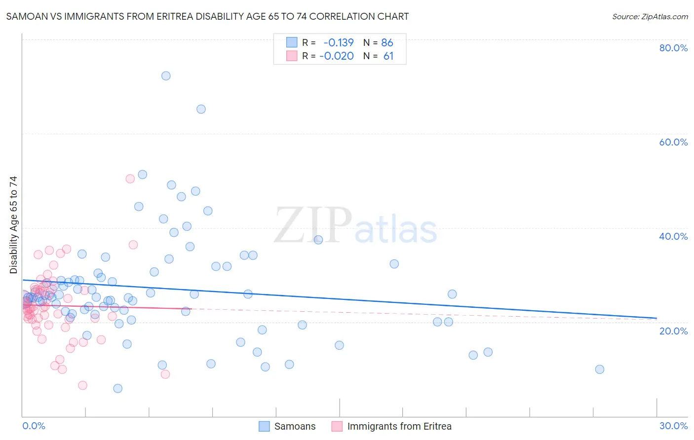 Samoan vs Immigrants from Eritrea Disability Age 65 to 74