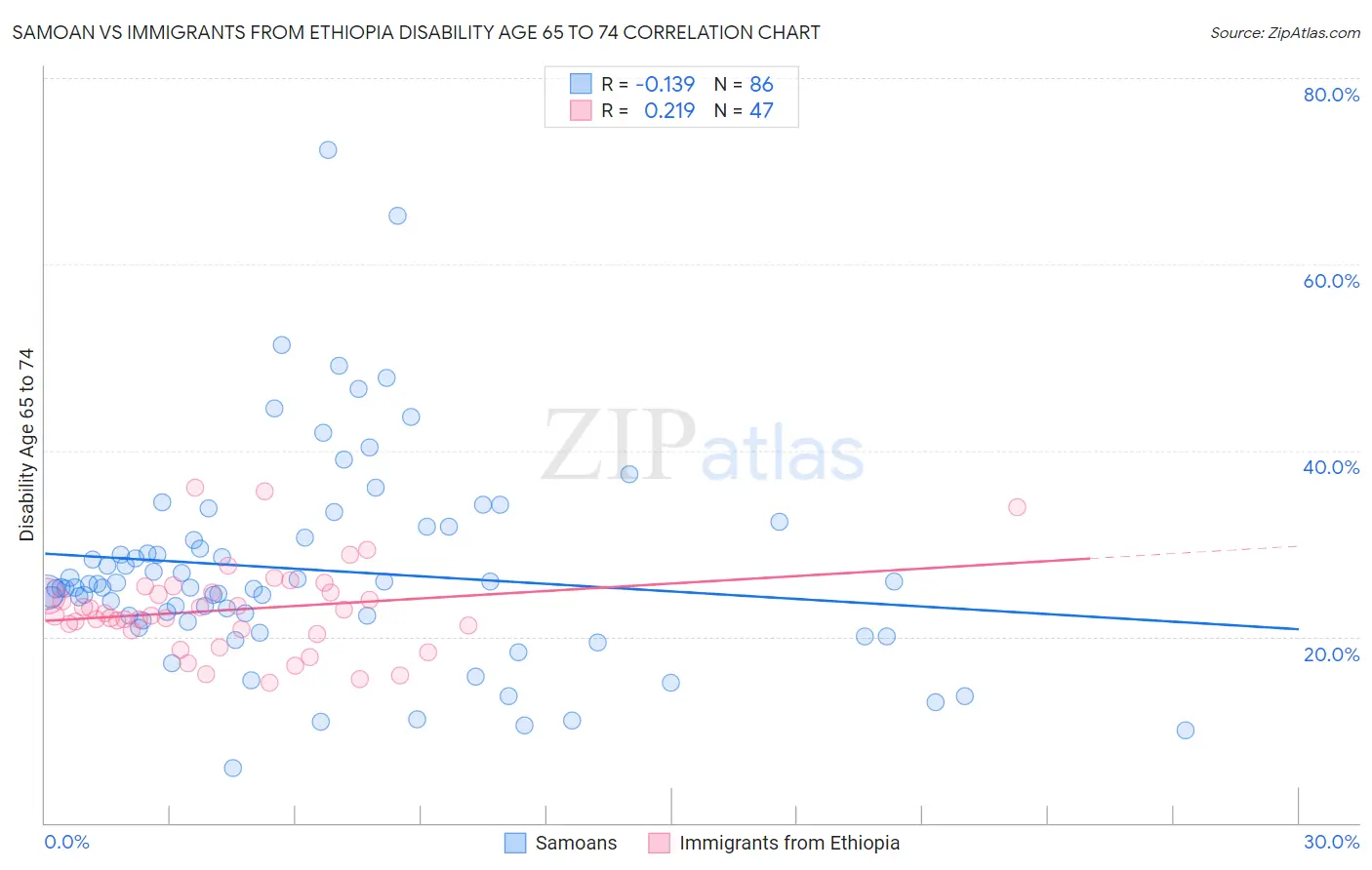 Samoan vs Immigrants from Ethiopia Disability Age 65 to 74