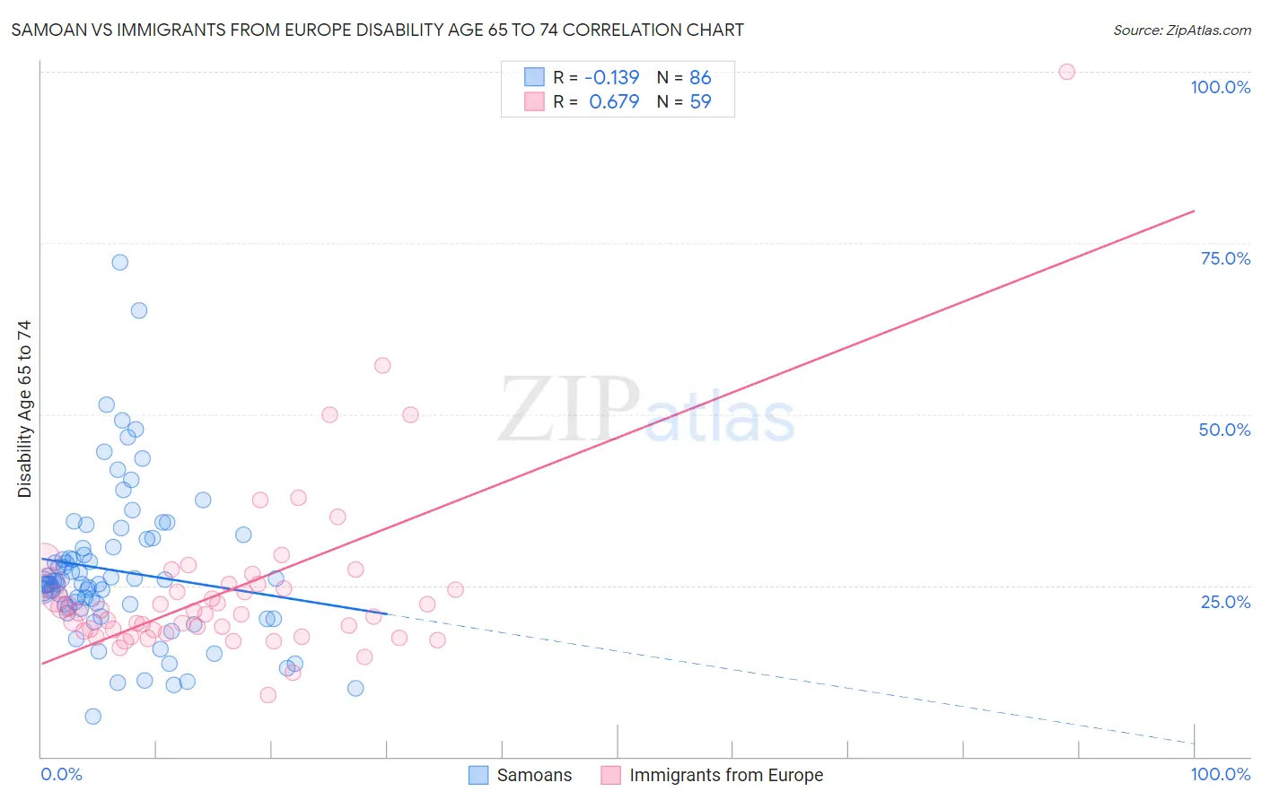 Samoan vs Immigrants from Europe Disability Age 65 to 74