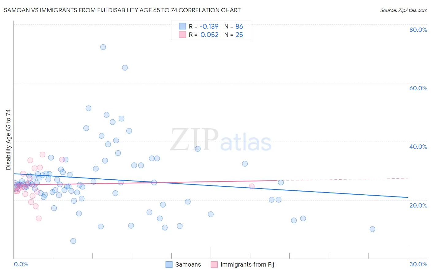 Samoan vs Immigrants from Fiji Disability Age 65 to 74