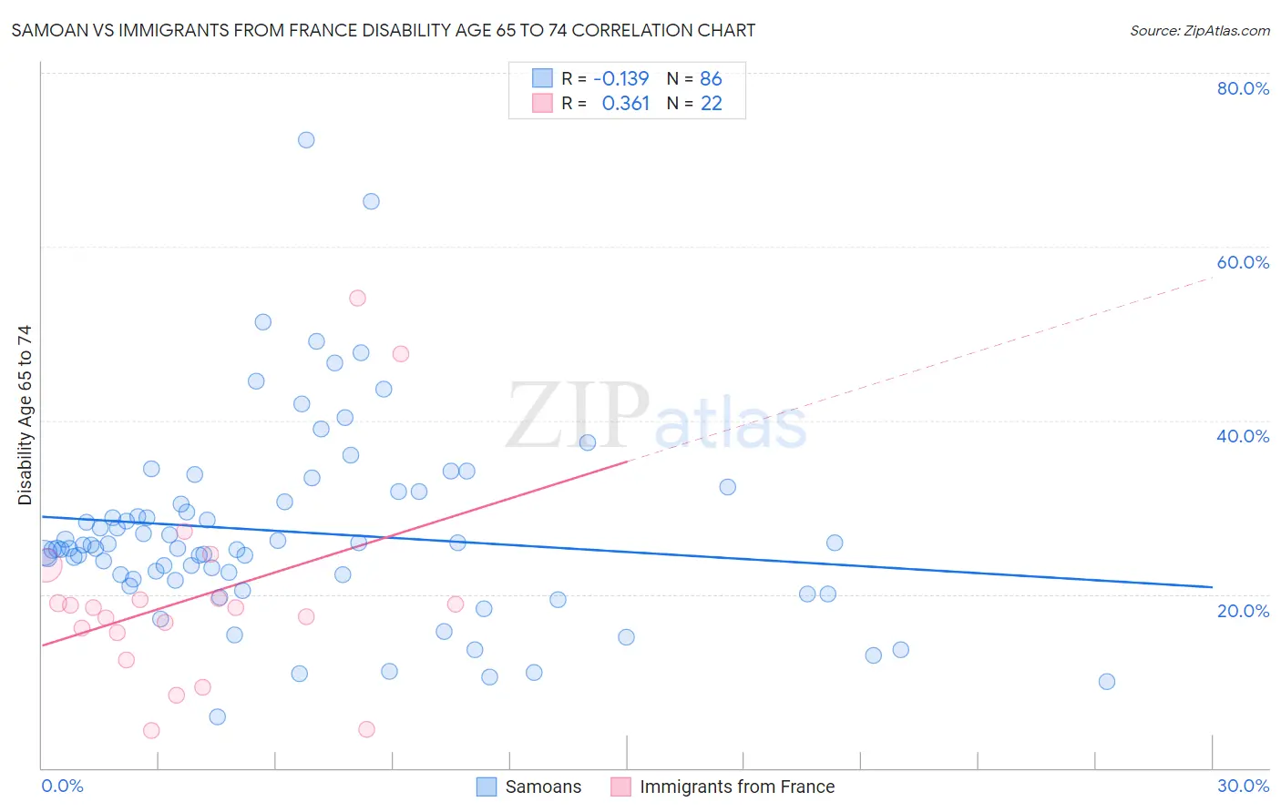 Samoan vs Immigrants from France Disability Age 65 to 74