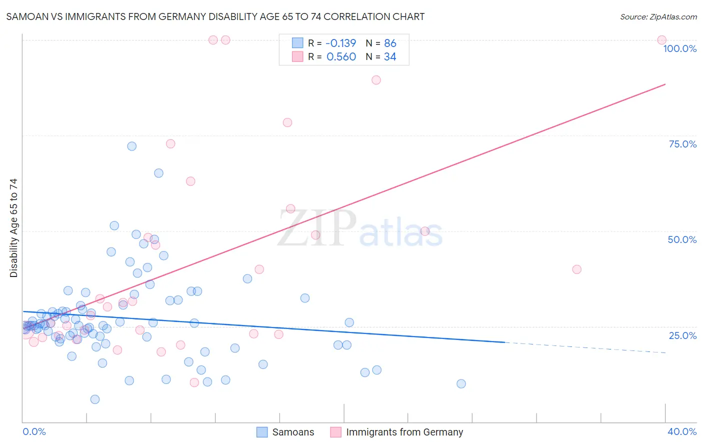 Samoan vs Immigrants from Germany Disability Age 65 to 74