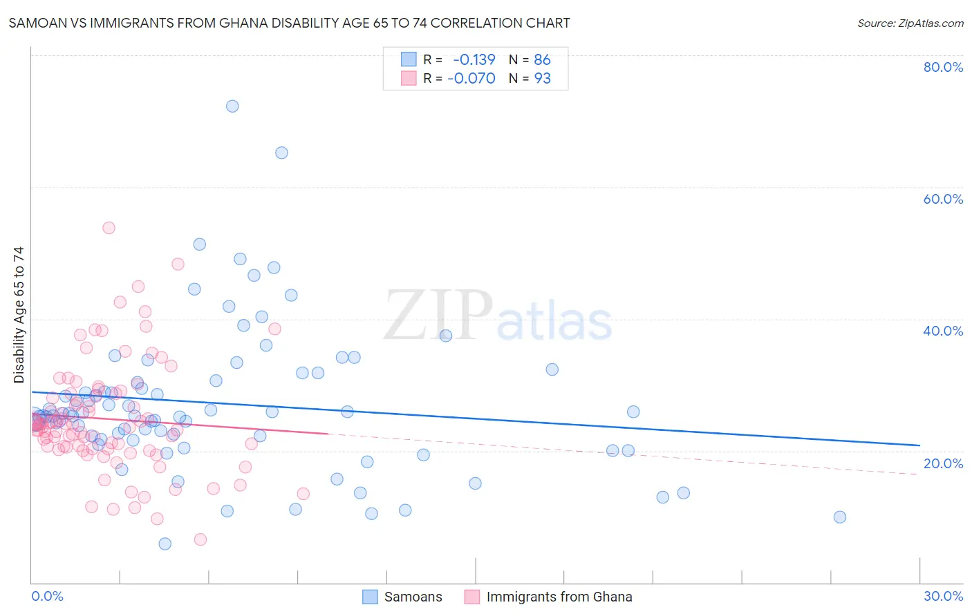 Samoan vs Immigrants from Ghana Disability Age 65 to 74