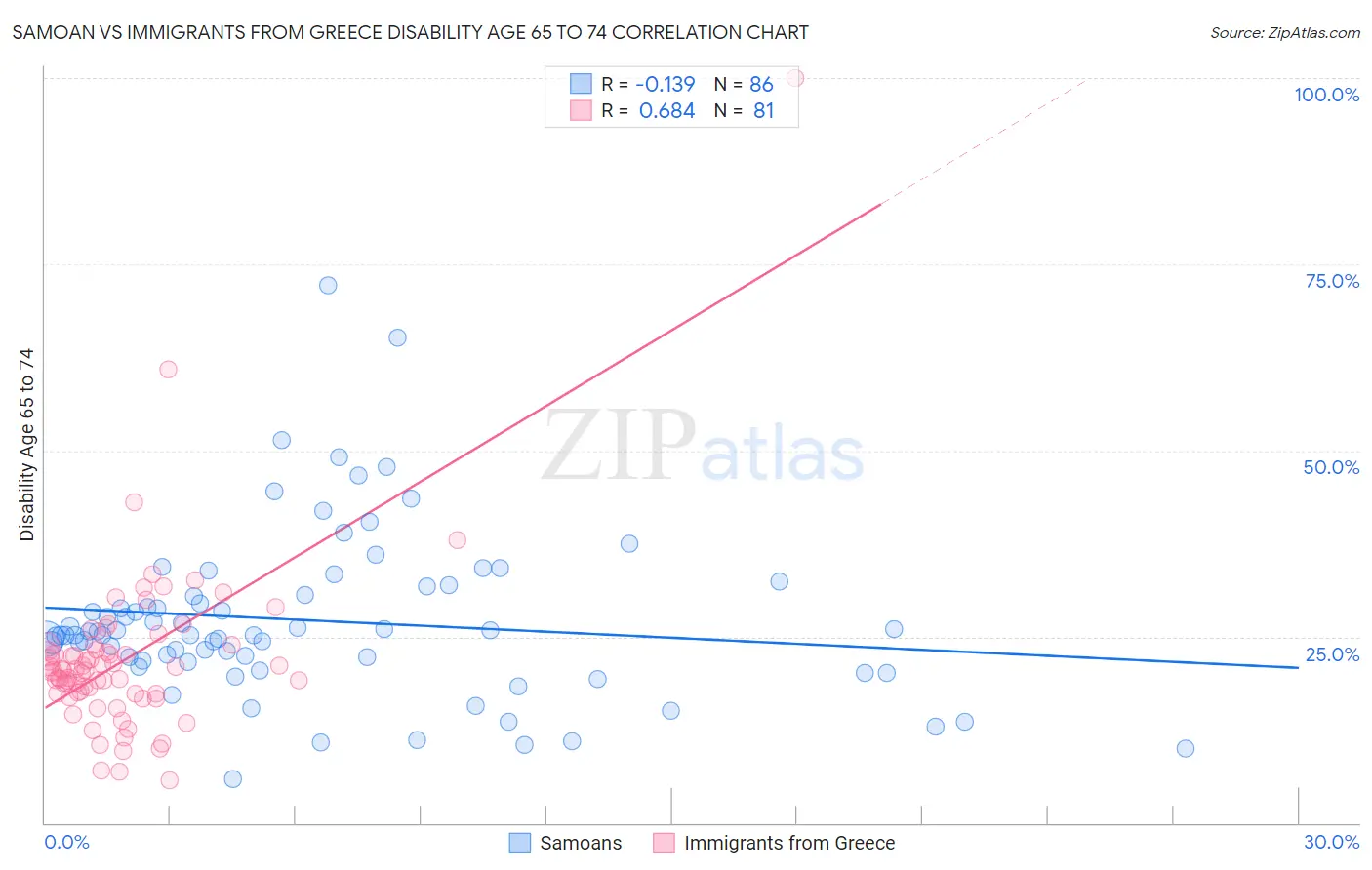 Samoan vs Immigrants from Greece Disability Age 65 to 74