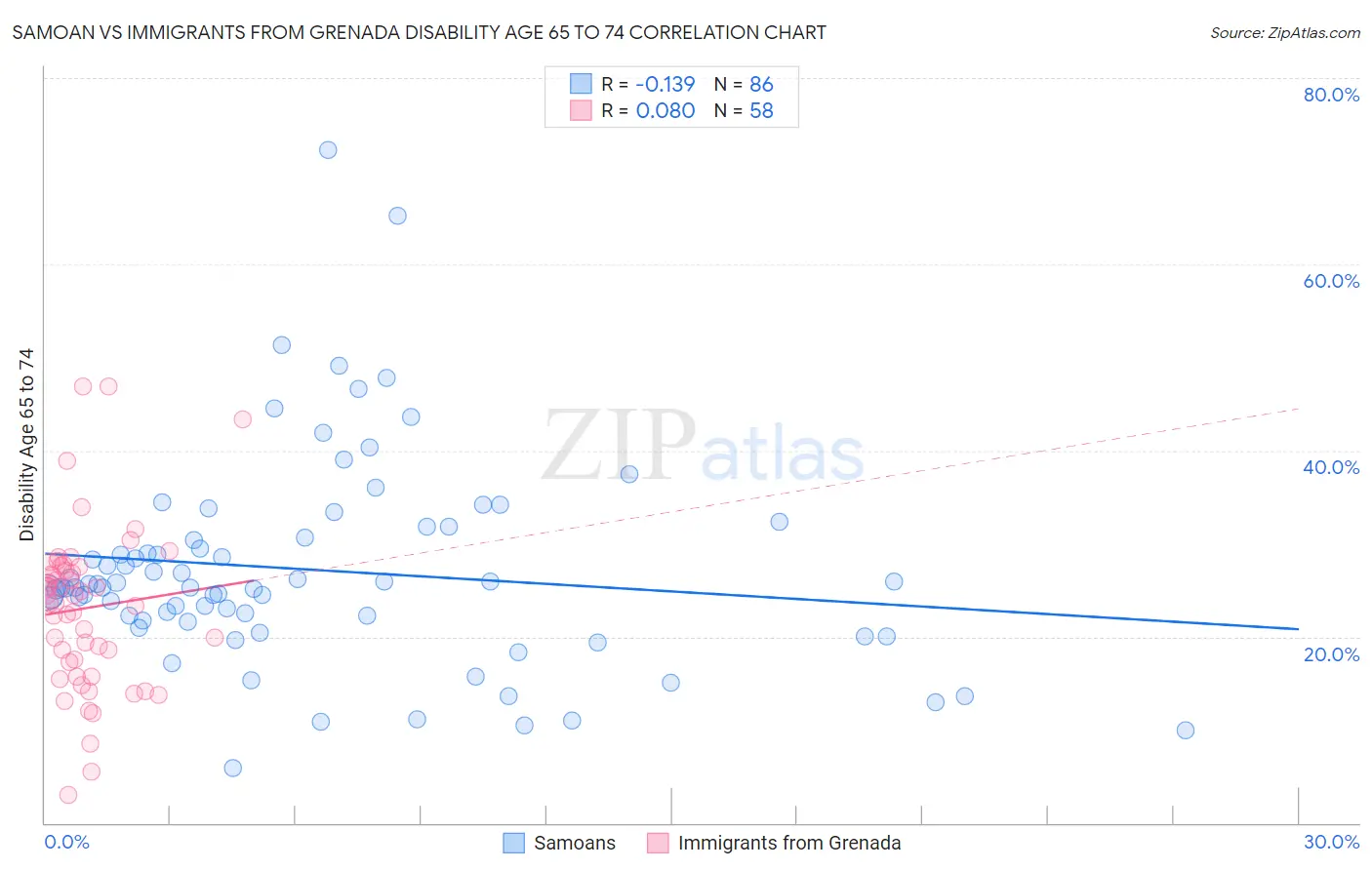 Samoan vs Immigrants from Grenada Disability Age 65 to 74