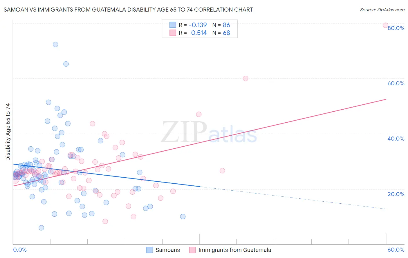Samoan vs Immigrants from Guatemala Disability Age 65 to 74