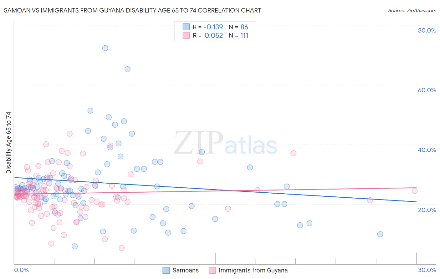 Samoan vs Immigrants from Guyana Disability Age 65 to 74