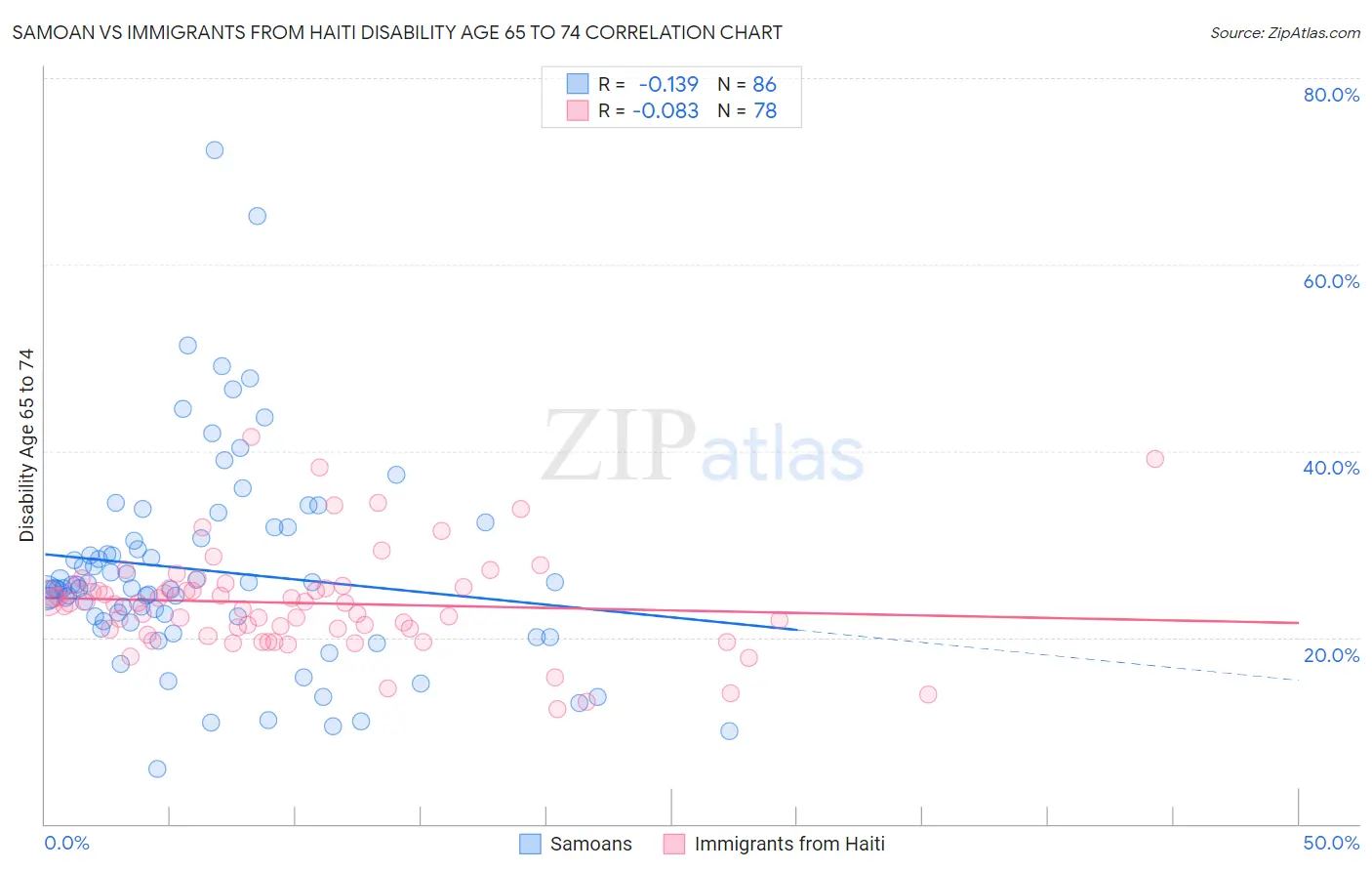 Samoan vs Immigrants from Haiti Disability Age 65 to 74