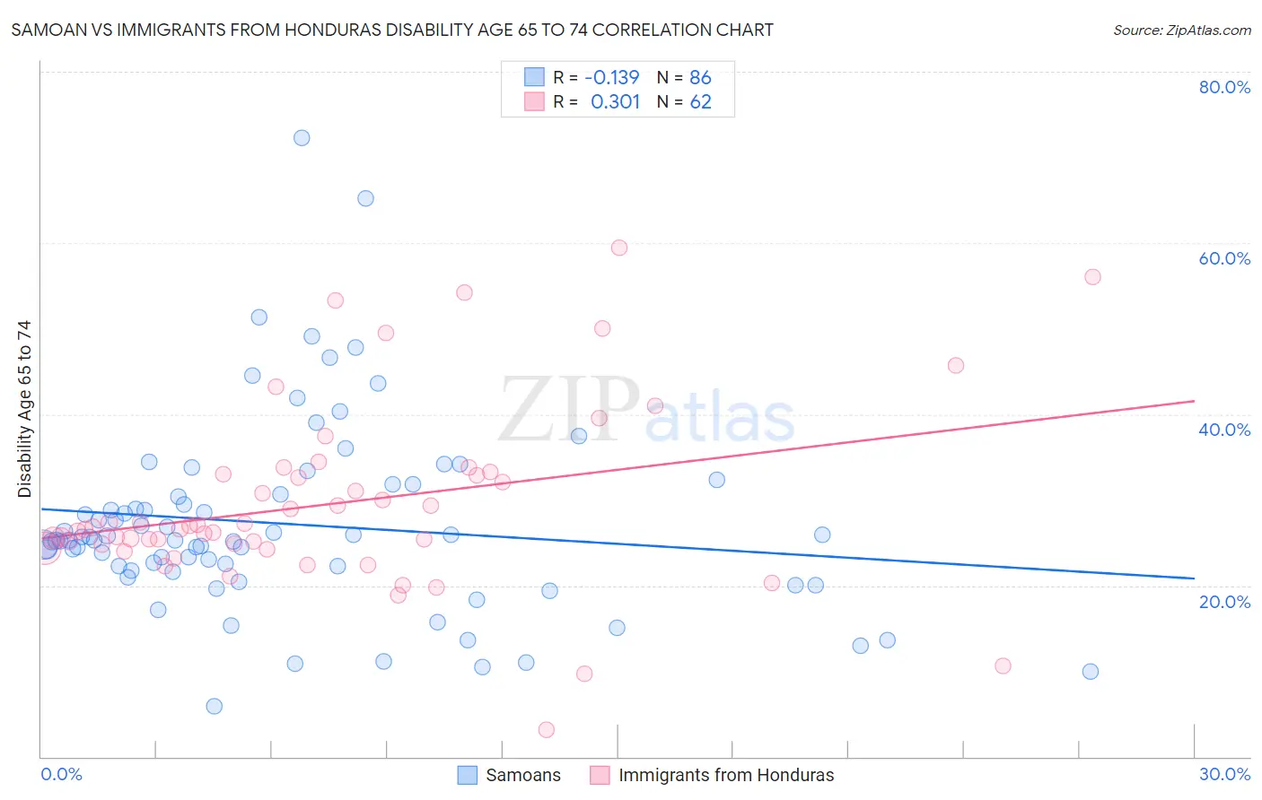 Samoan vs Immigrants from Honduras Disability Age 65 to 74