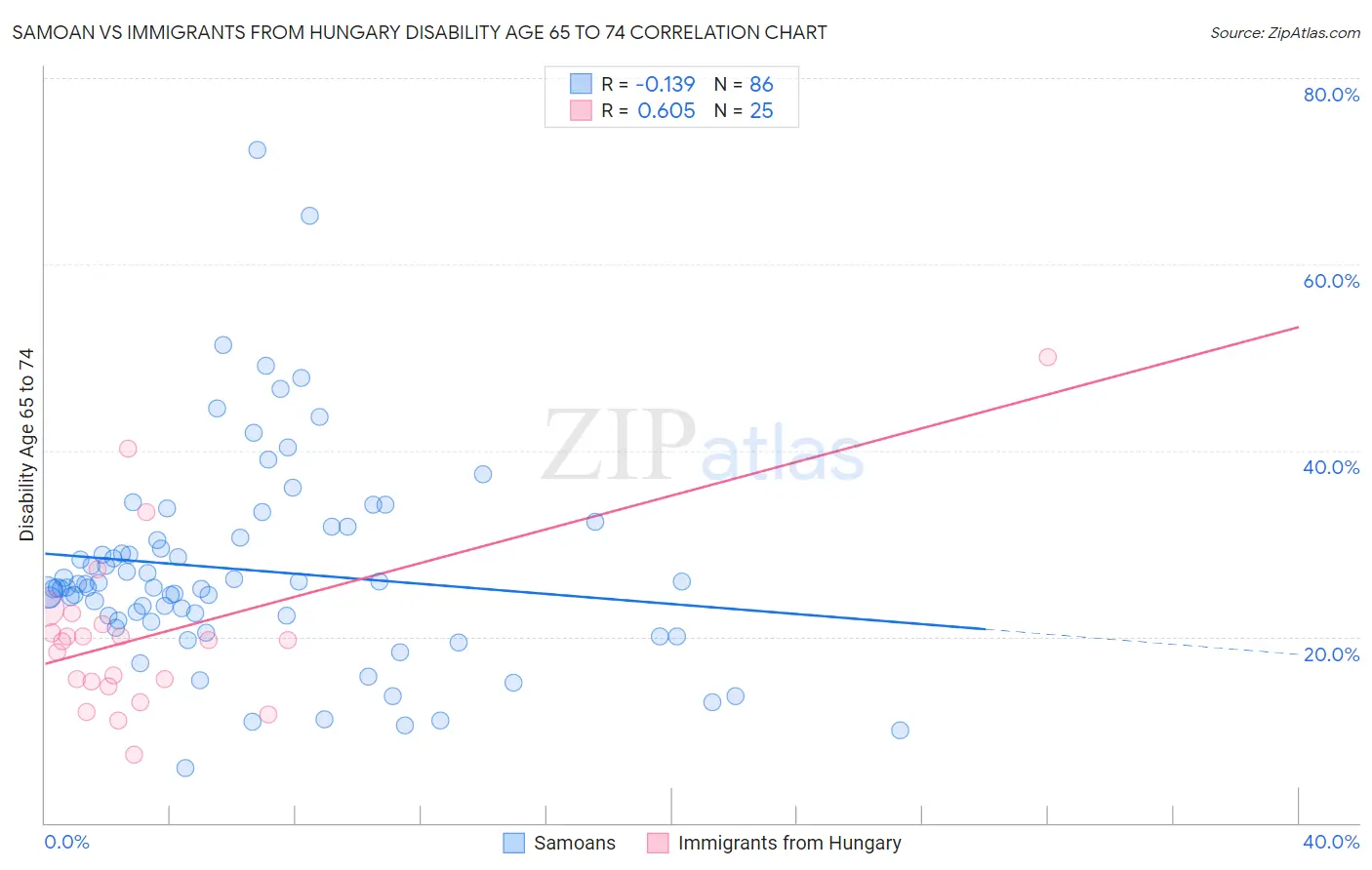 Samoan vs Immigrants from Hungary Disability Age 65 to 74