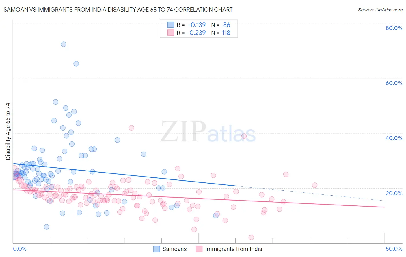 Samoan vs Immigrants from India Disability Age 65 to 74