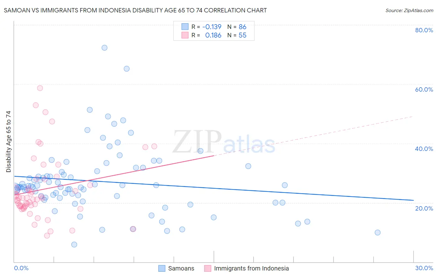 Samoan vs Immigrants from Indonesia Disability Age 65 to 74