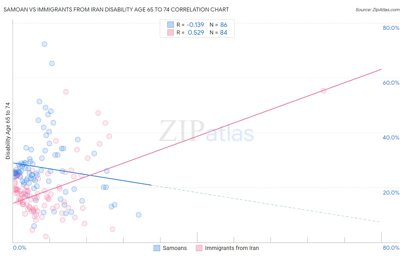 Samoan vs Immigrants from Iran Disability Age 65 to 74