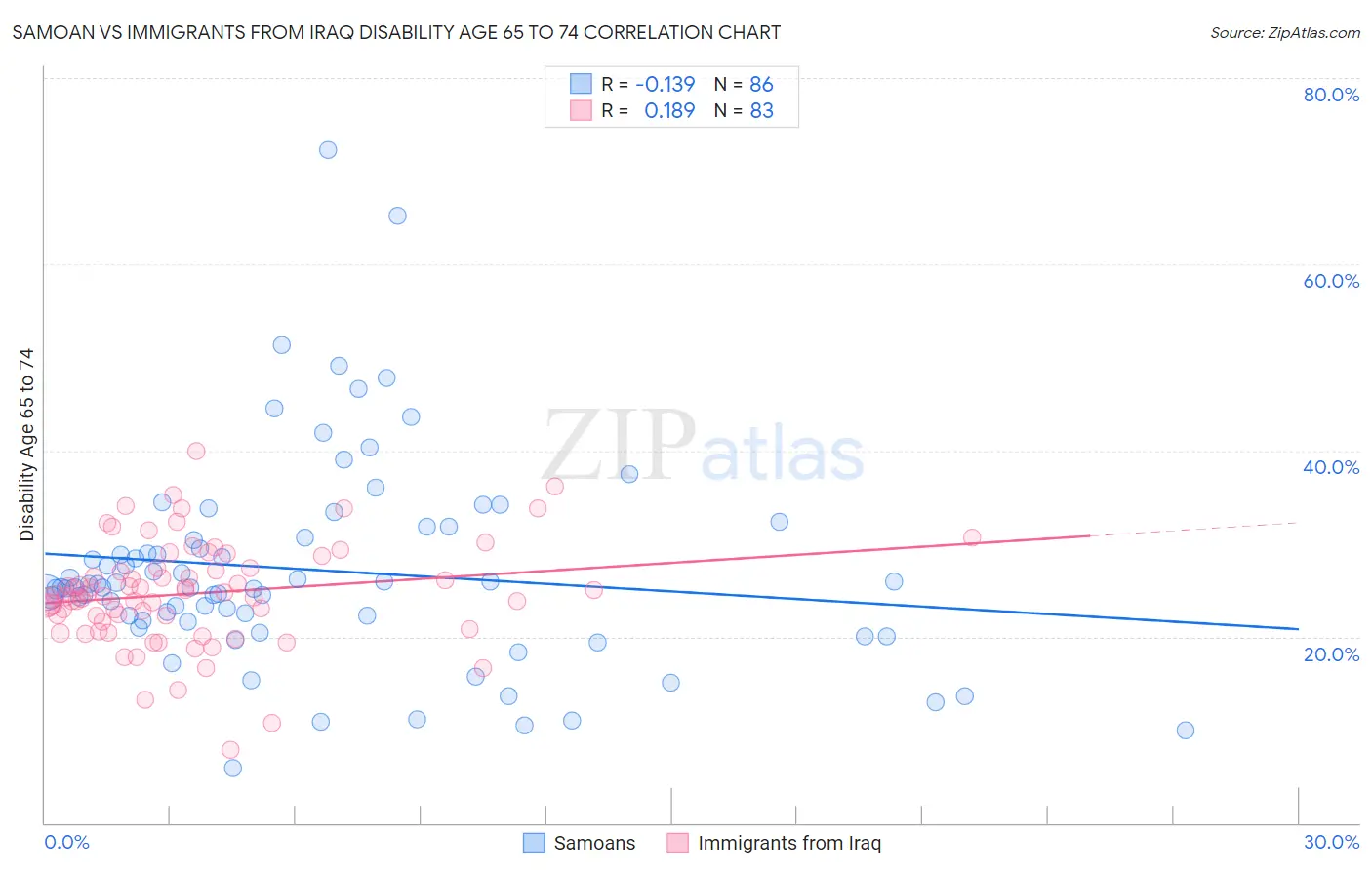 Samoan vs Immigrants from Iraq Disability Age 65 to 74