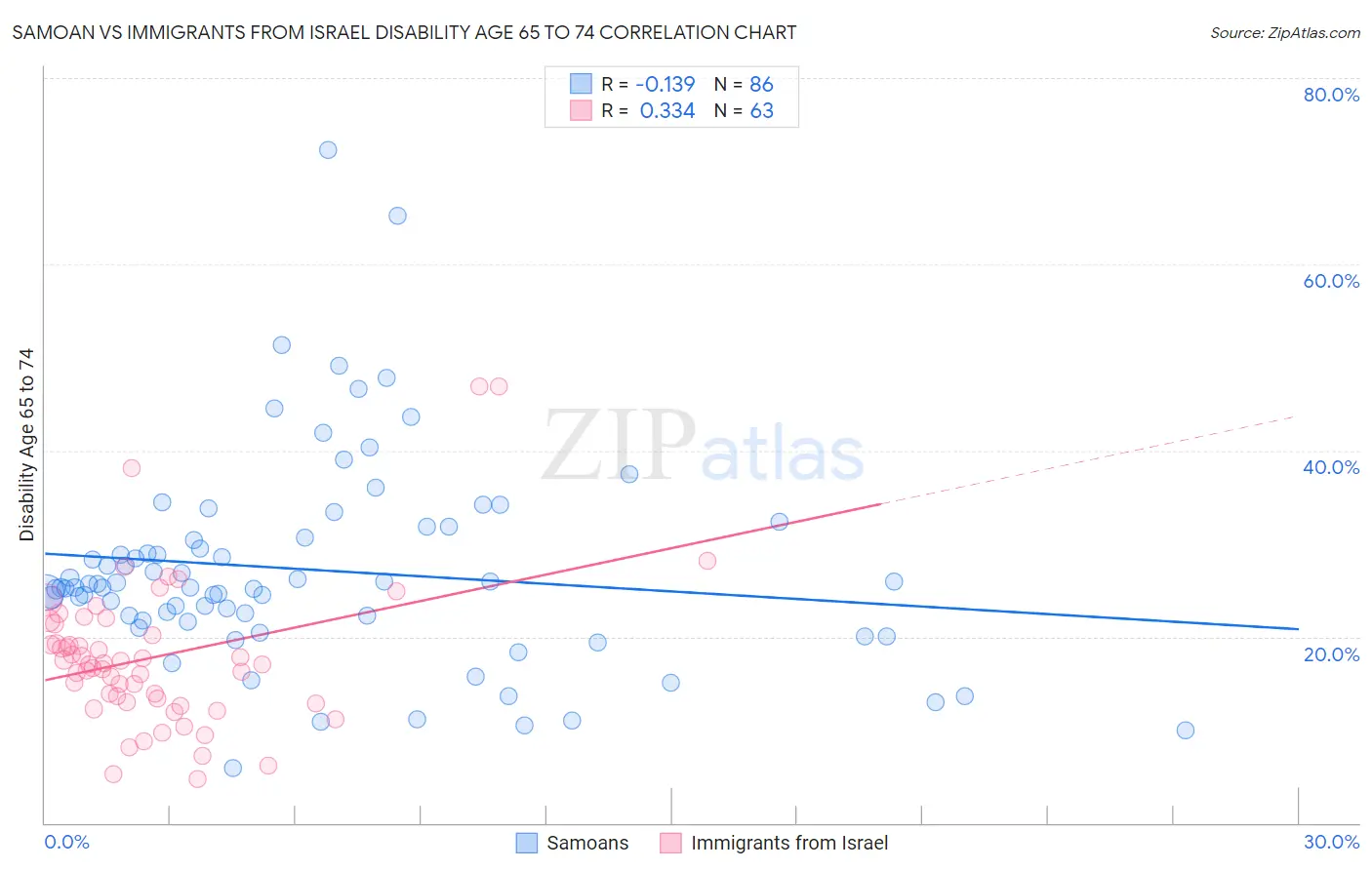 Samoan vs Immigrants from Israel Disability Age 65 to 74