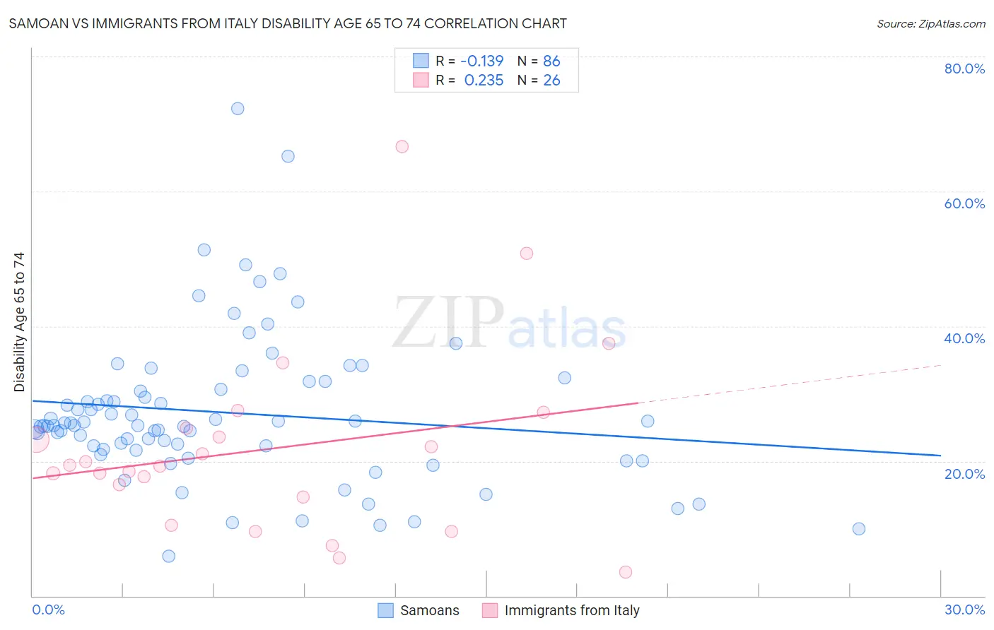 Samoan vs Immigrants from Italy Disability Age 65 to 74