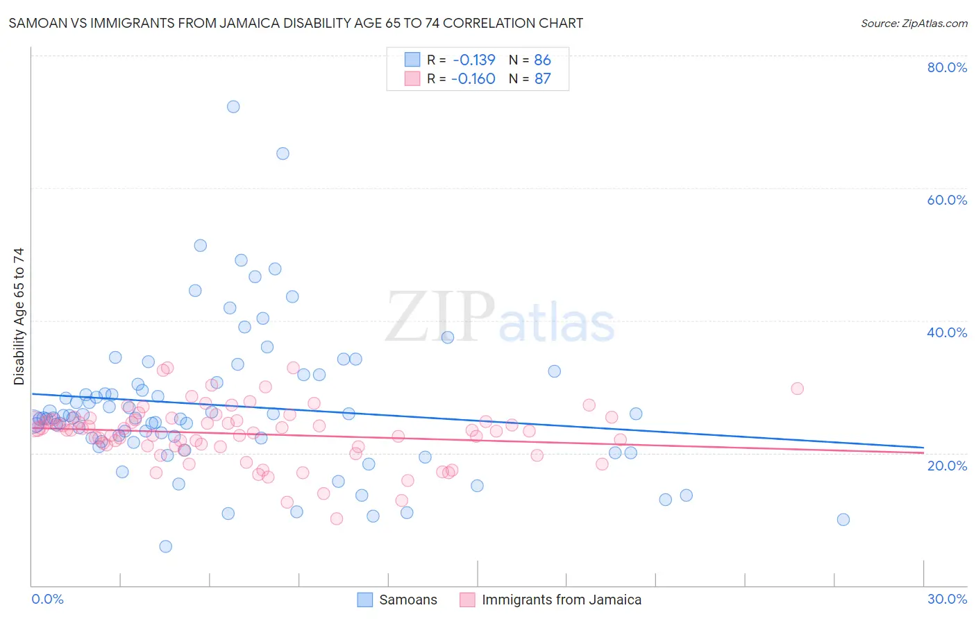 Samoan vs Immigrants from Jamaica Disability Age 65 to 74