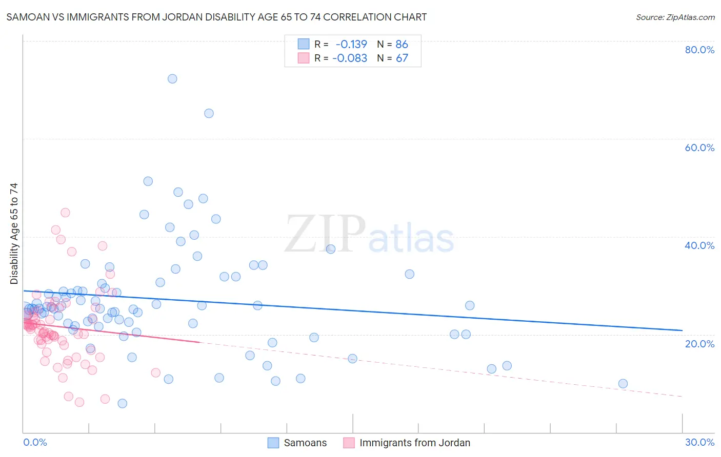 Samoan vs Immigrants from Jordan Disability Age 65 to 74