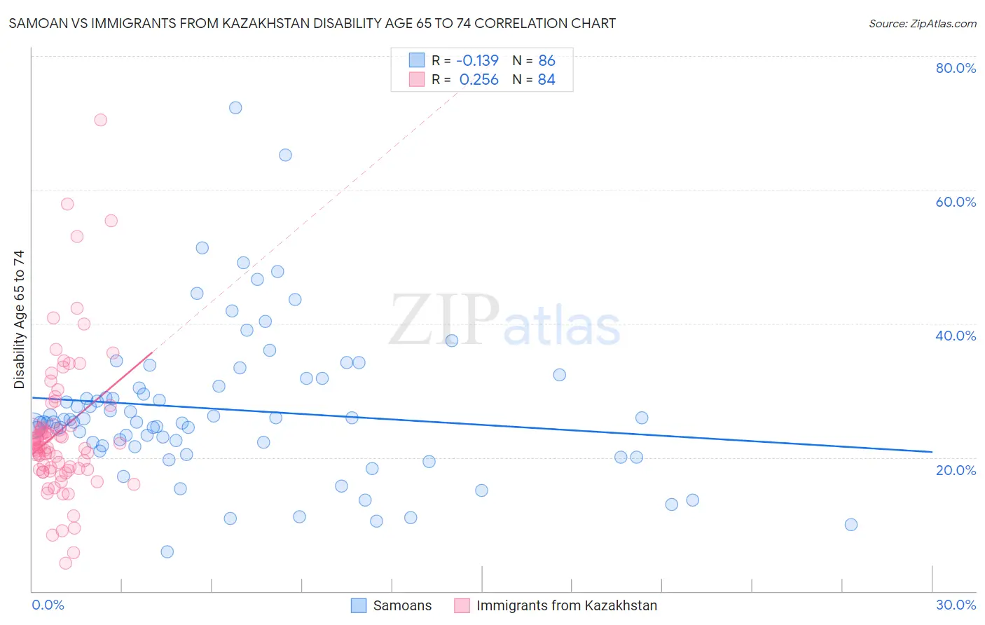 Samoan vs Immigrants from Kazakhstan Disability Age 65 to 74