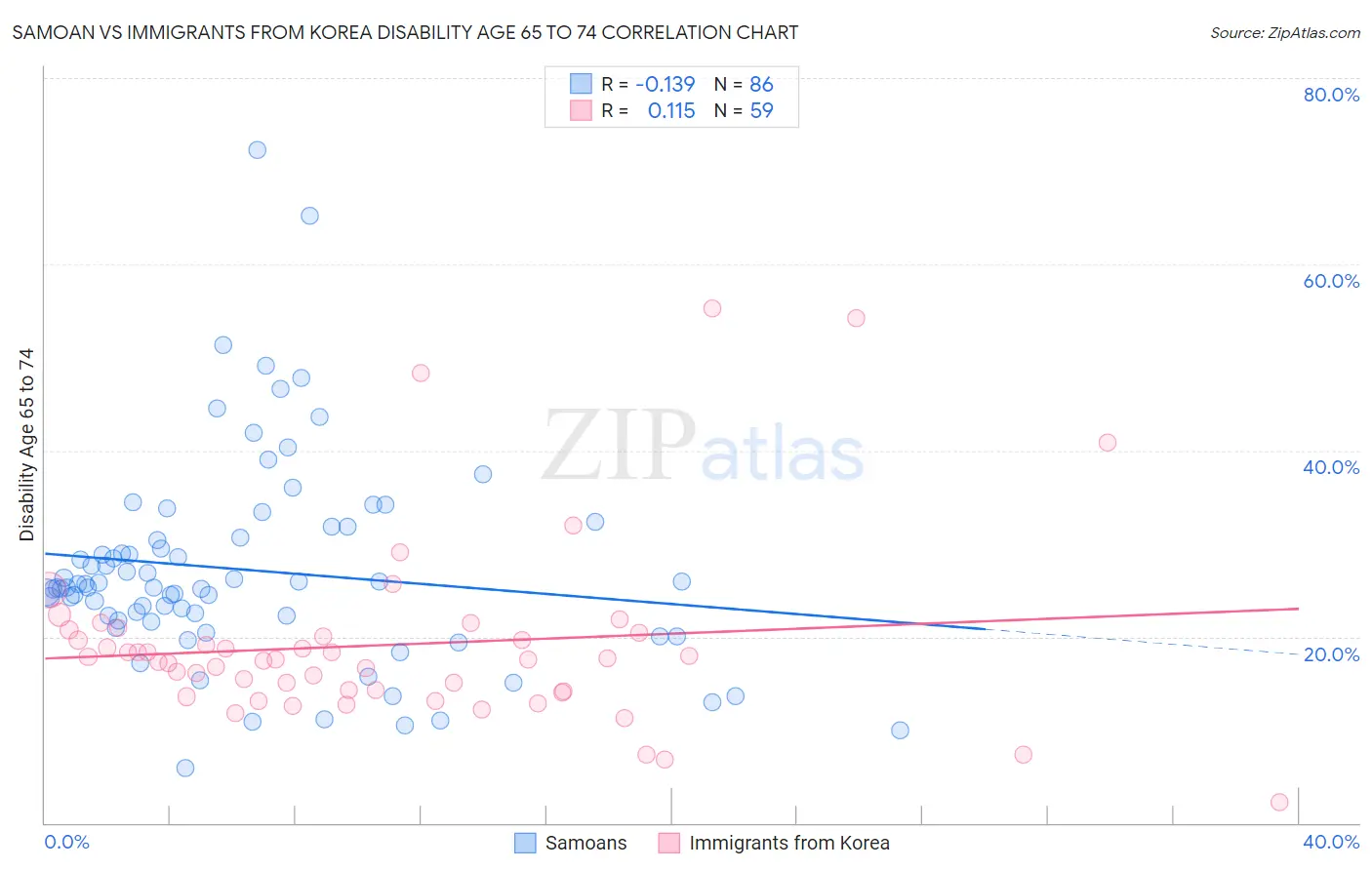 Samoan vs Immigrants from Korea Disability Age 65 to 74