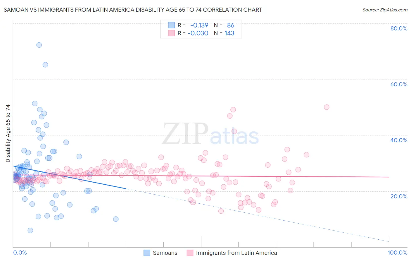 Samoan vs Immigrants from Latin America Disability Age 65 to 74
