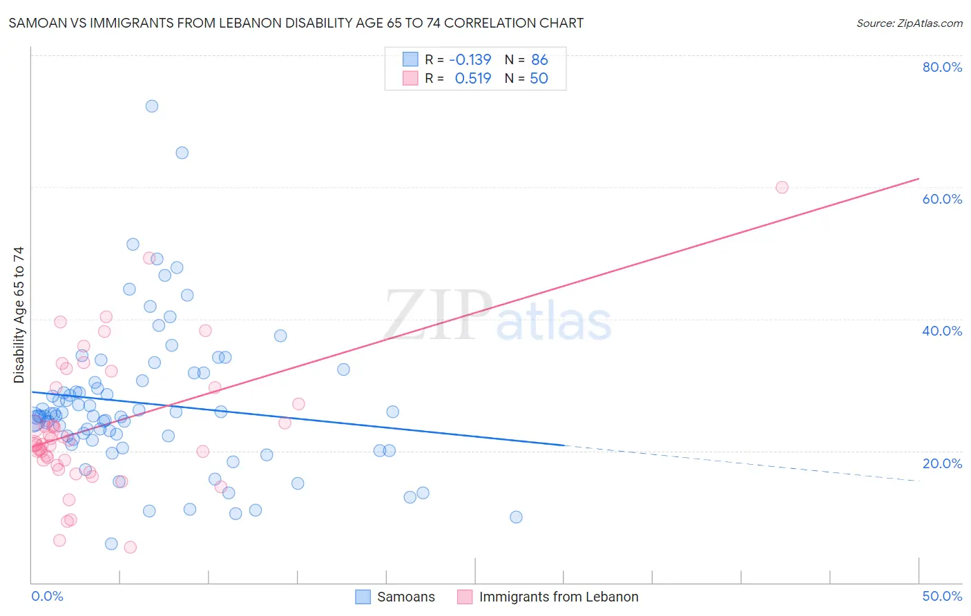 Samoan vs Immigrants from Lebanon Disability Age 65 to 74