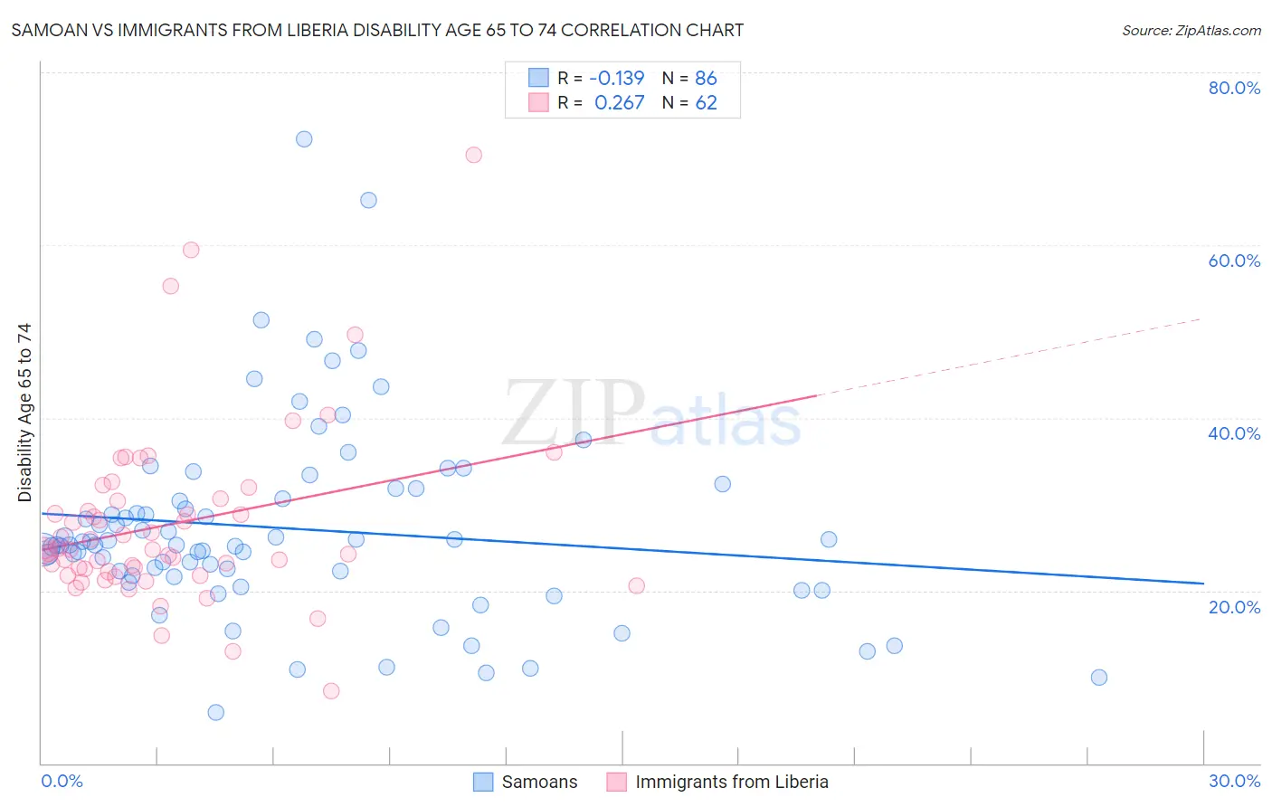 Samoan vs Immigrants from Liberia Disability Age 65 to 74
