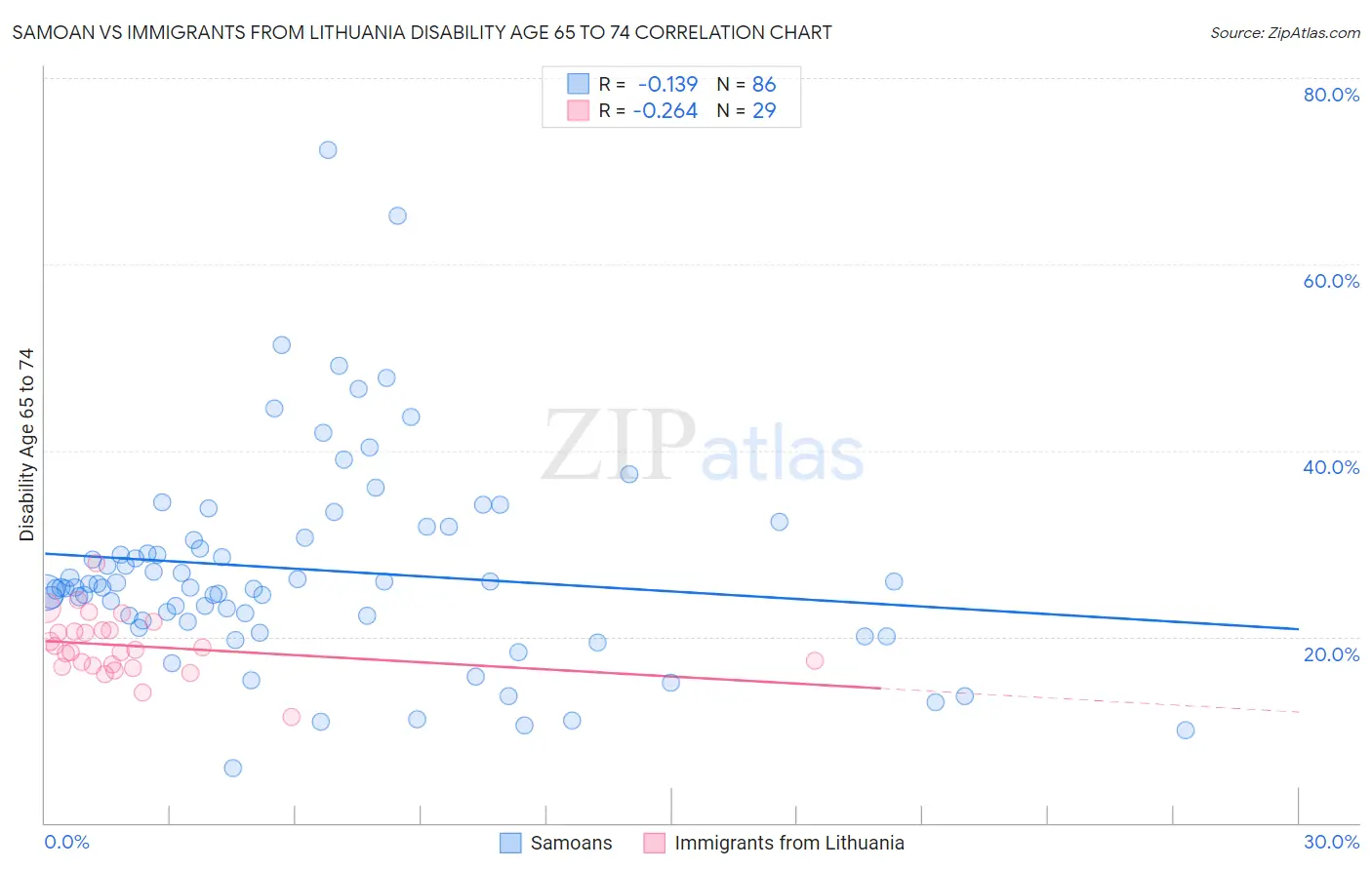 Samoan vs Immigrants from Lithuania Disability Age 65 to 74