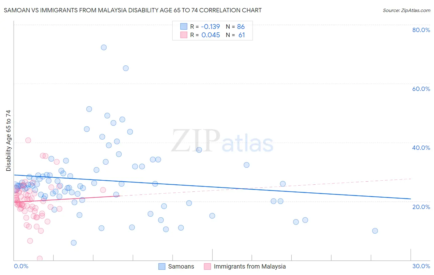 Samoan vs Immigrants from Malaysia Disability Age 65 to 74