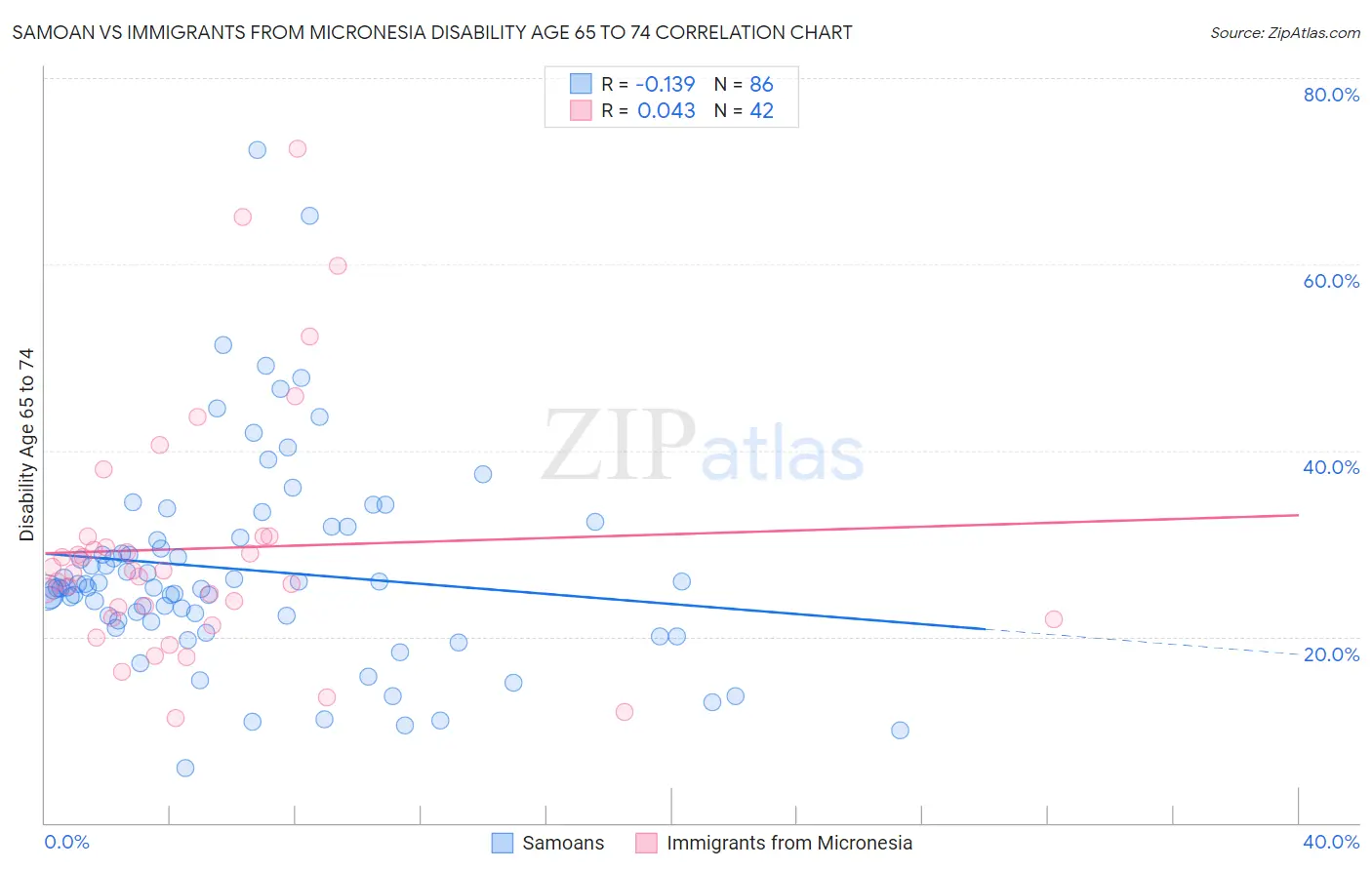 Samoan vs Immigrants from Micronesia Disability Age 65 to 74