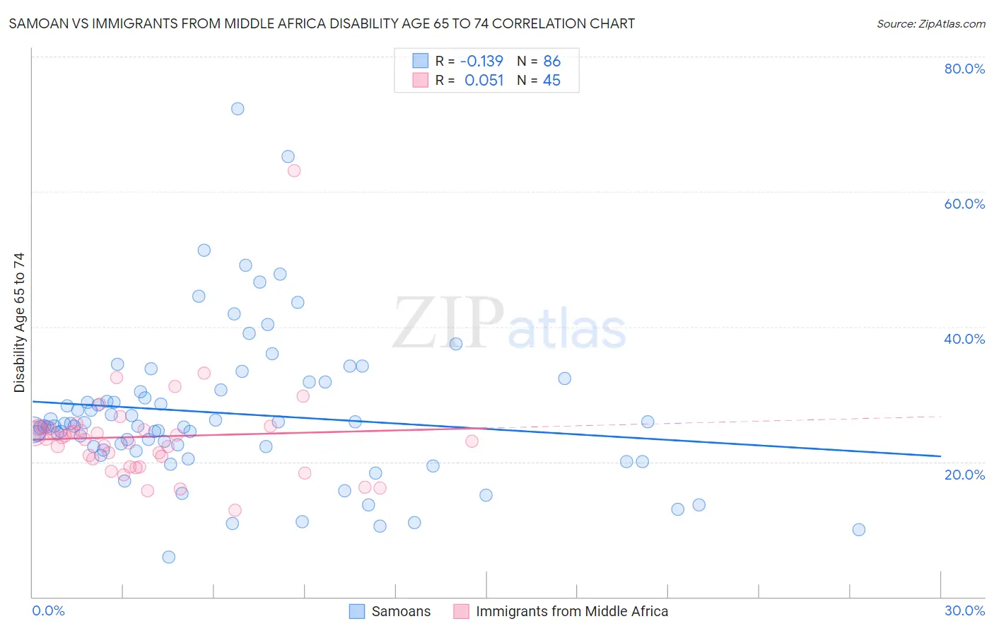 Samoan vs Immigrants from Middle Africa Disability Age 65 to 74