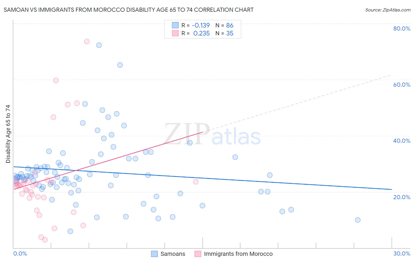 Samoan vs Immigrants from Morocco Disability Age 65 to 74