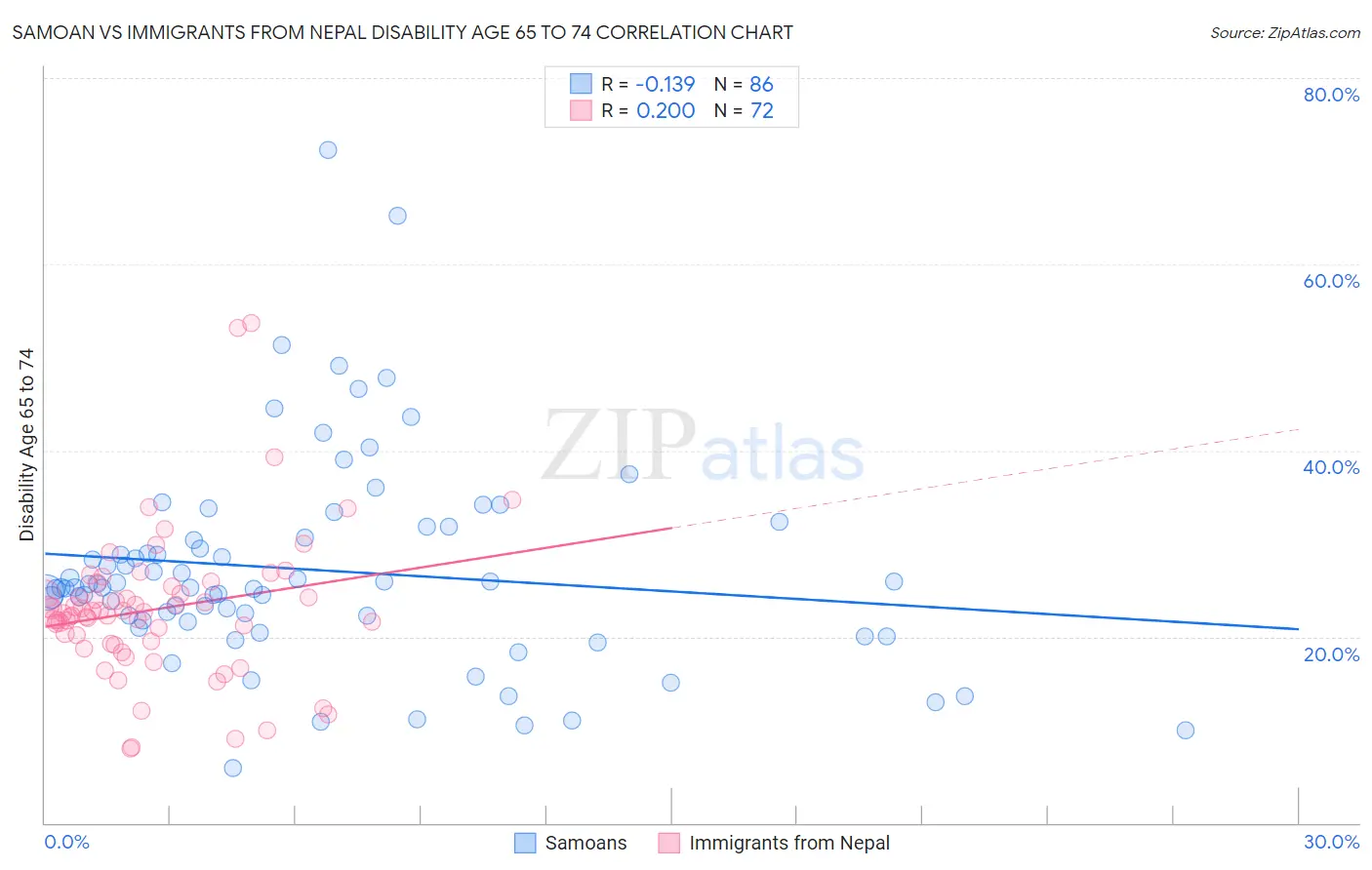 Samoan vs Immigrants from Nepal Disability Age 65 to 74