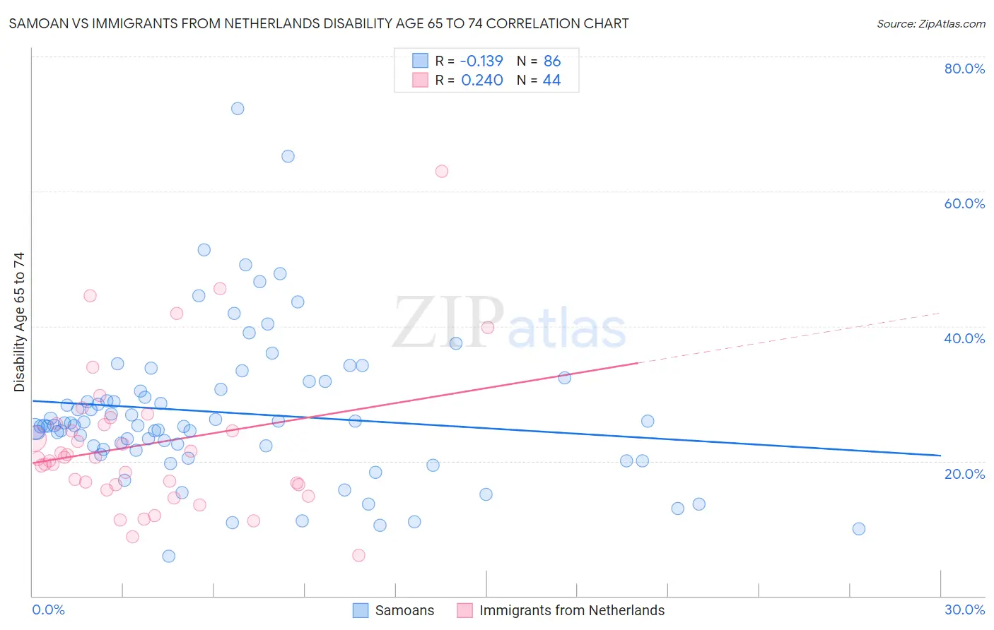 Samoan vs Immigrants from Netherlands Disability Age 65 to 74
