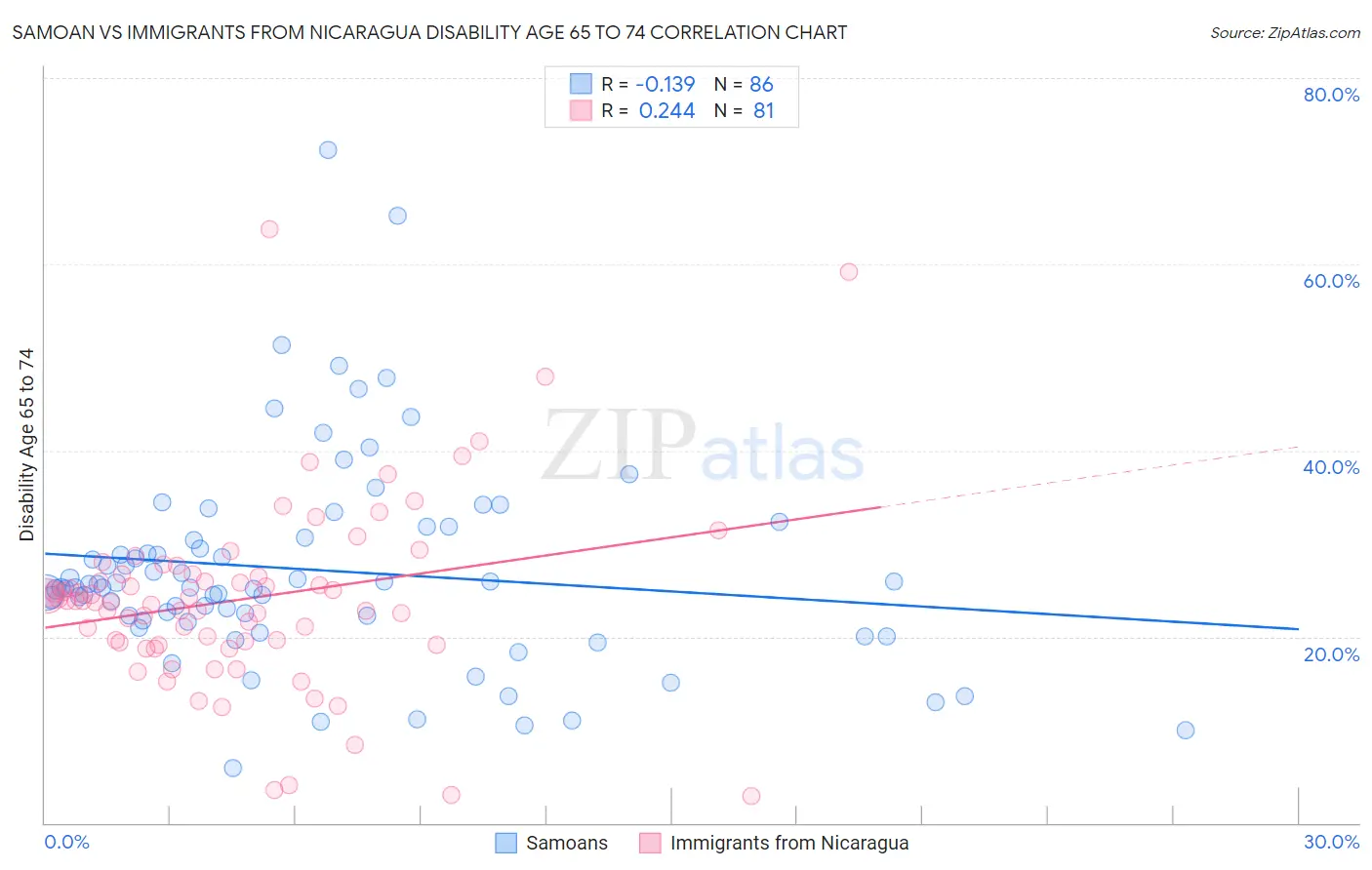 Samoan vs Immigrants from Nicaragua Disability Age 65 to 74