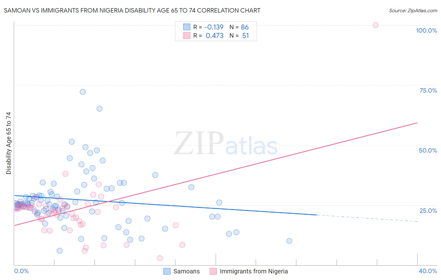 Samoan vs Immigrants from Nigeria Disability Age 65 to 74