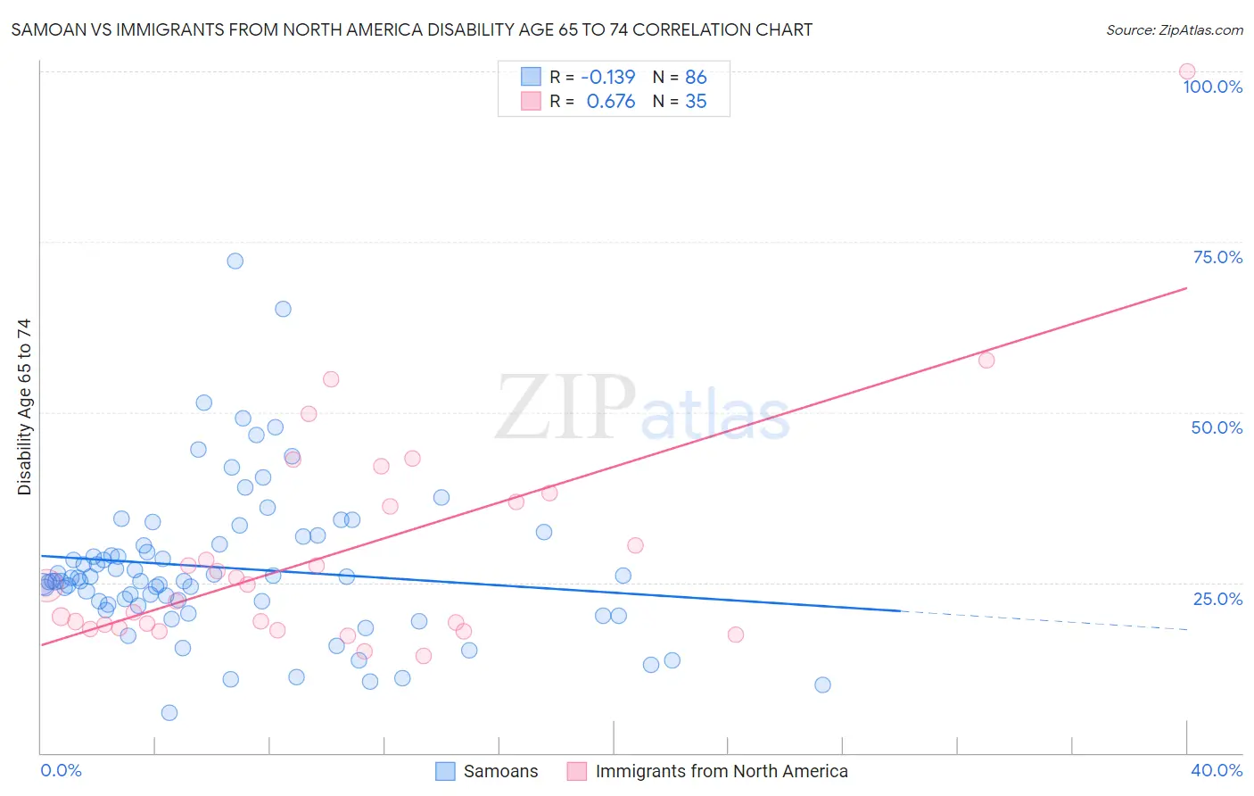Samoan vs Immigrants from North America Disability Age 65 to 74