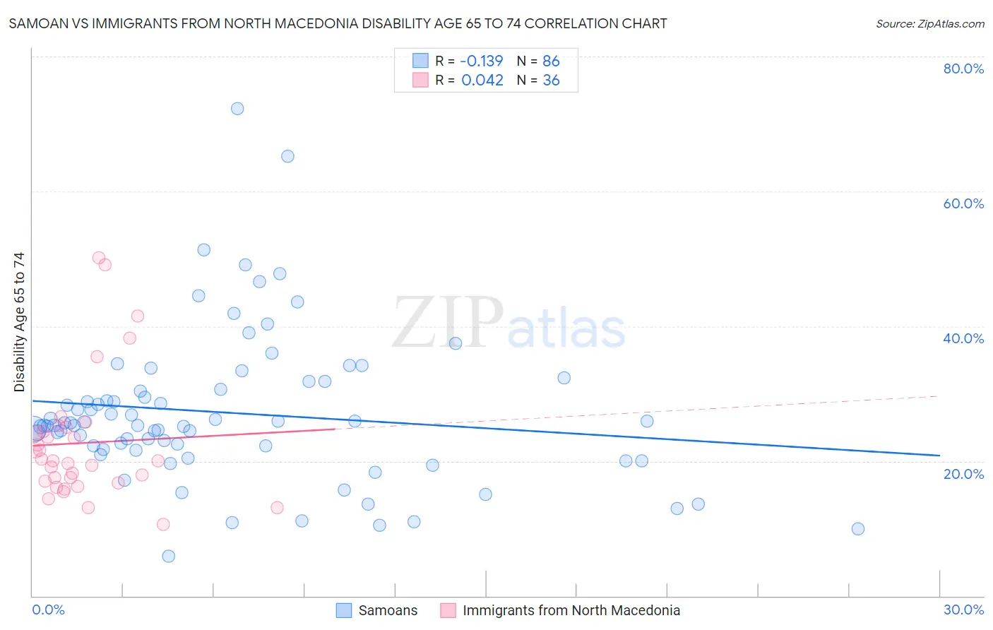 Samoan vs Immigrants from North Macedonia Disability Age 65 to 74