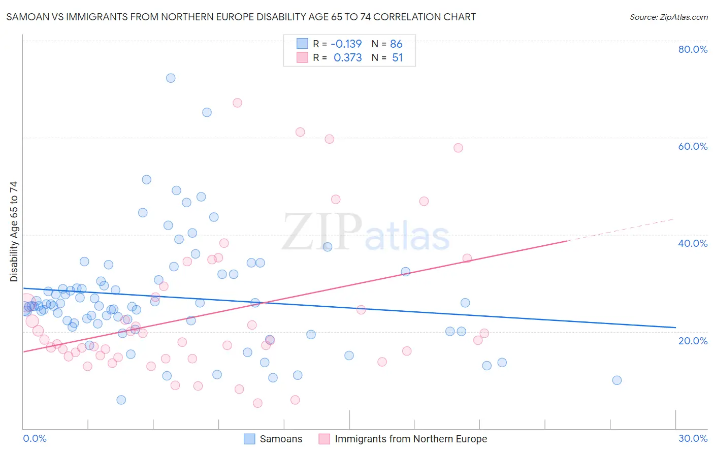 Samoan vs Immigrants from Northern Europe Disability Age 65 to 74