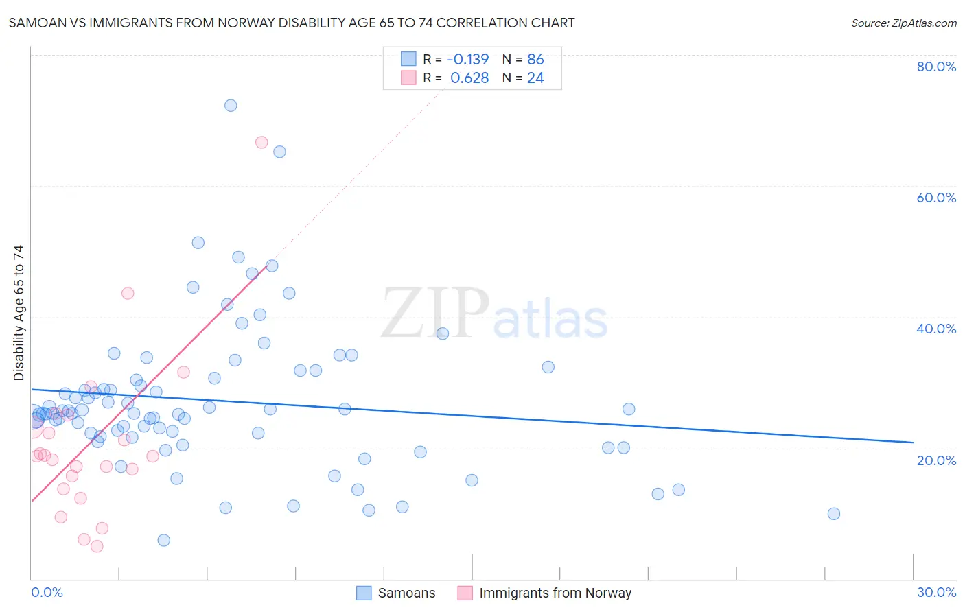 Samoan vs Immigrants from Norway Disability Age 65 to 74