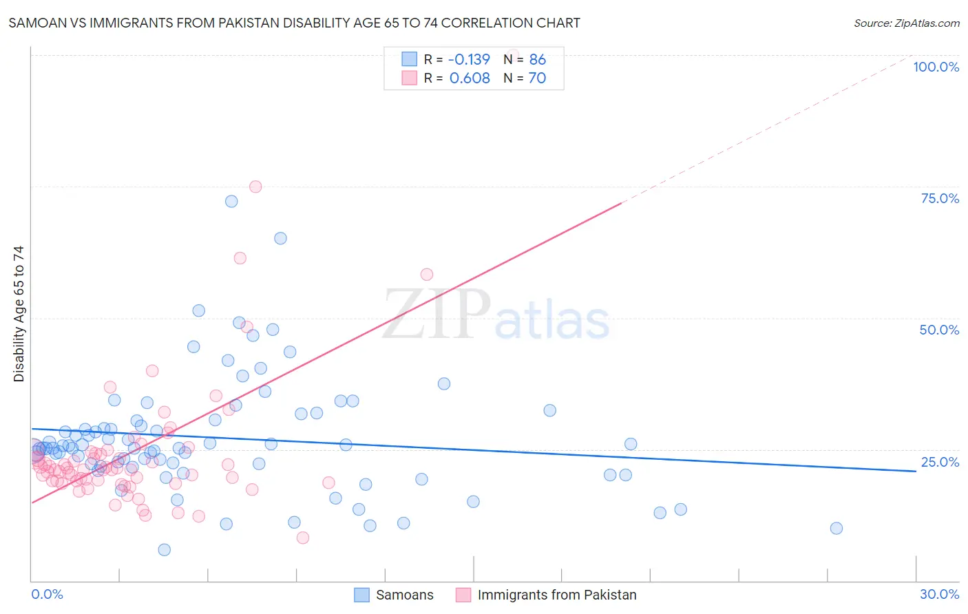 Samoan vs Immigrants from Pakistan Disability Age 65 to 74