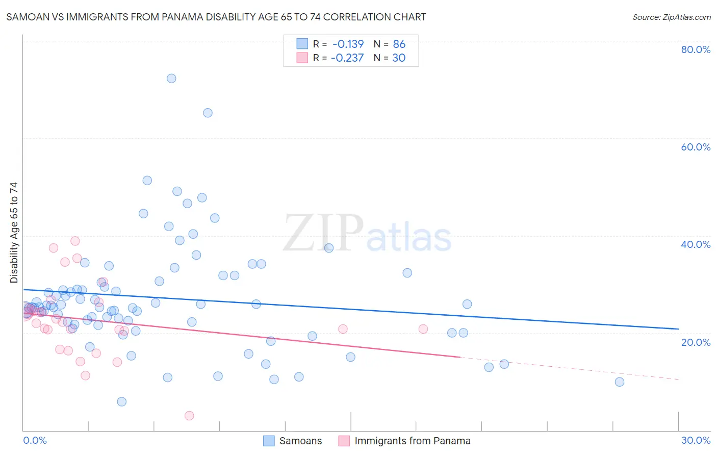 Samoan vs Immigrants from Panama Disability Age 65 to 74
