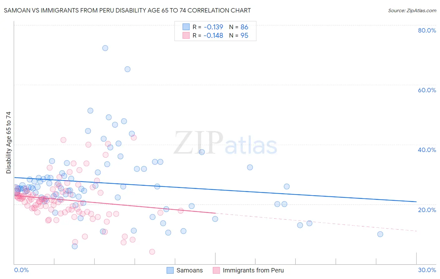 Samoan vs Immigrants from Peru Disability Age 65 to 74