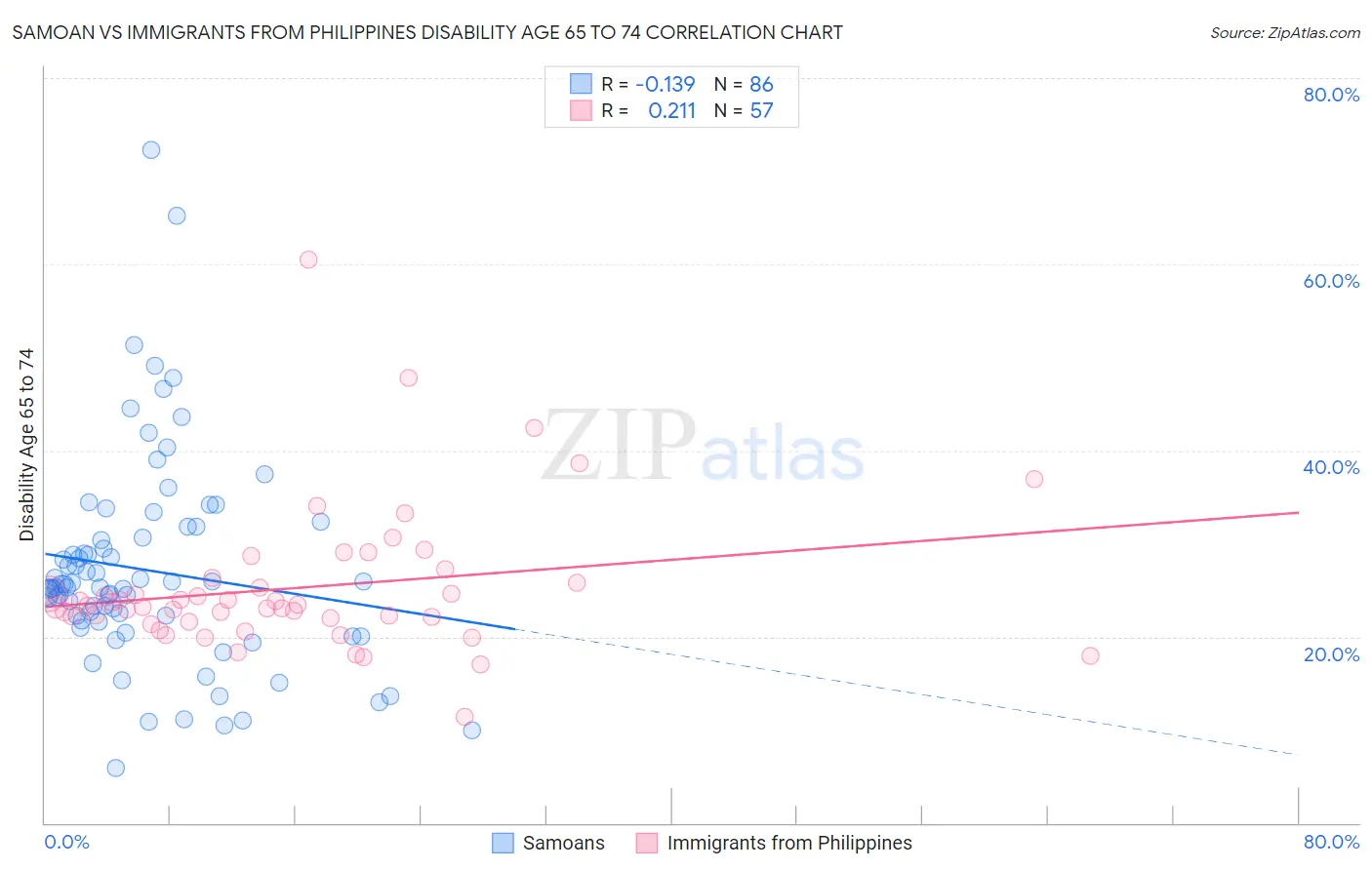 Samoan vs Immigrants from Philippines Disability Age 65 to 74