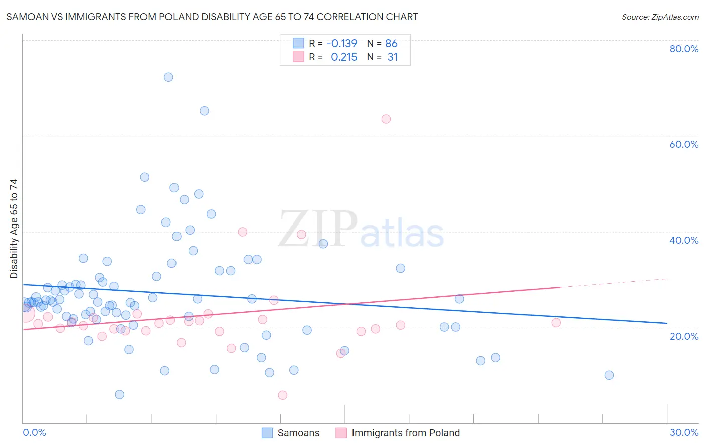 Samoan vs Immigrants from Poland Disability Age 65 to 74
