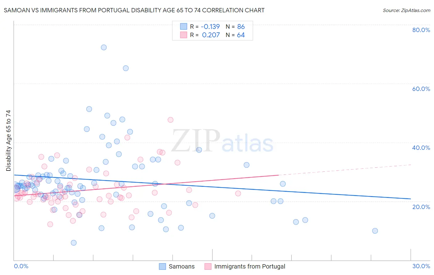 Samoan vs Immigrants from Portugal Disability Age 65 to 74