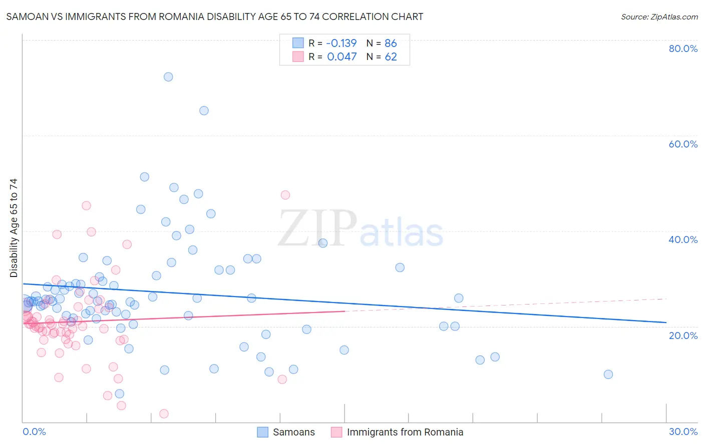 Samoan vs Immigrants from Romania Disability Age 65 to 74