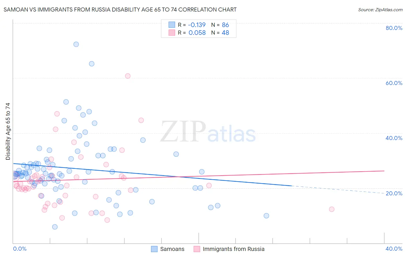 Samoan vs Immigrants from Russia Disability Age 65 to 74