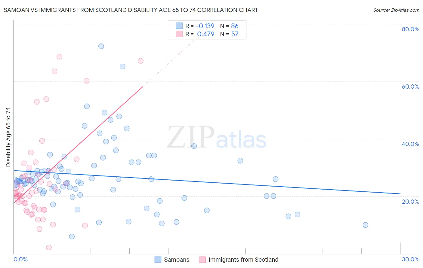 Samoan vs Immigrants from Scotland Disability Age 65 to 74